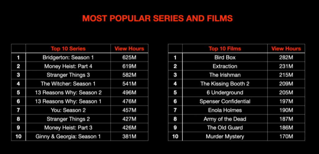 Самые популярные шоу Netflix по совокупной длительности просмотров