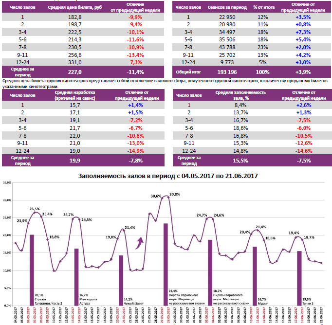 Аналитический отчет Фонда кино. 24 неделя 2017 года. Таблица 6