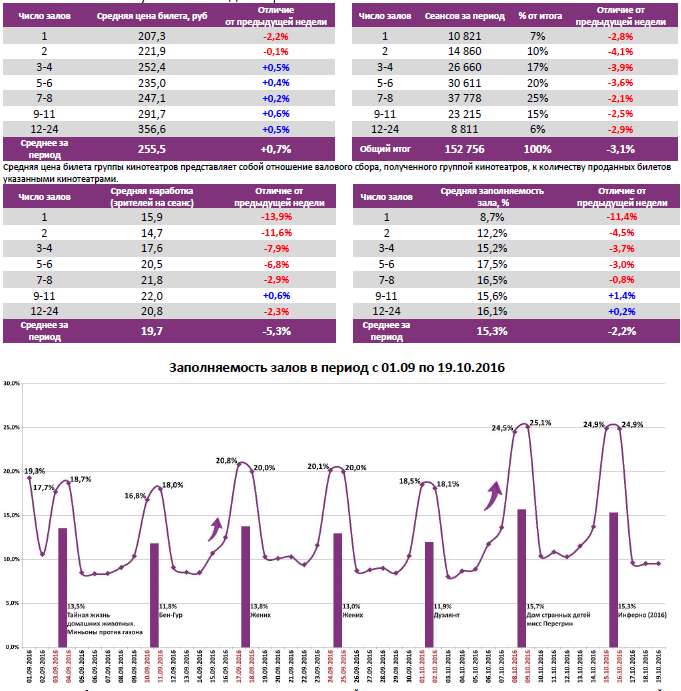 Аналитический отчет Фонда кино. 42 неделя 2016 года. Таблица 6