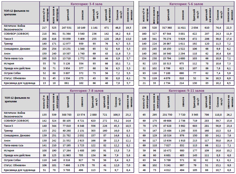  Аналитический отчет Фонда кино. 19 неделя 2018 года. Таблица 10