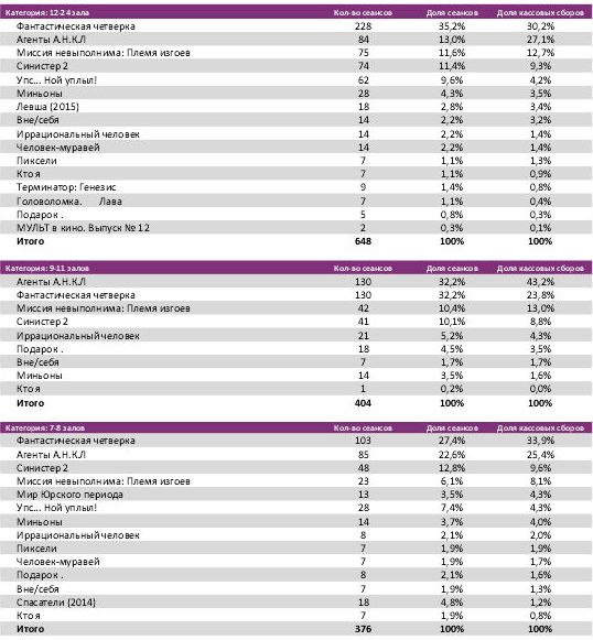 Аналитический отчет Фонда кино. 34 неделя 2015 года. Таблица 6