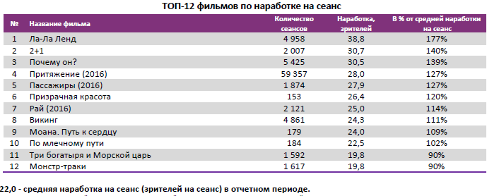 Аналитический отчет Фонда кино. 4 неделя 2017 года. Таблица 4