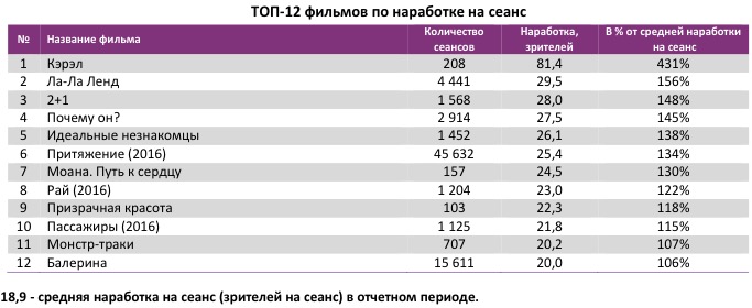 Аналитический отчет Фонда кино. 5 неделя 2017 года. Таблица 4
