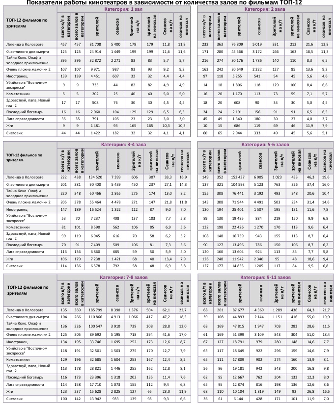 Аналитический отчет Фонда кино. 49 неделя 2017 года. Таблица 9