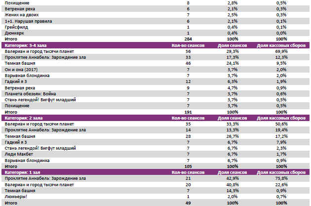  Аналитический отчет Фонда кино. 32 неделя 2017 года. Таблица 8
