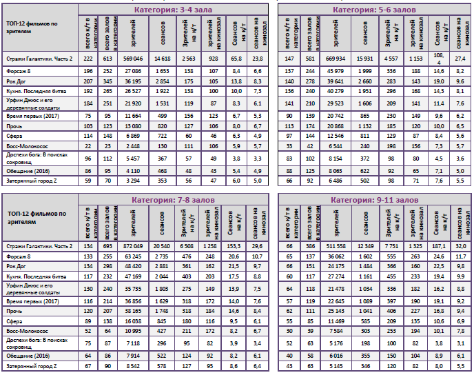 Аналитический отчет Фонда кино. 18 неделя 2017 года. Таблица 10
