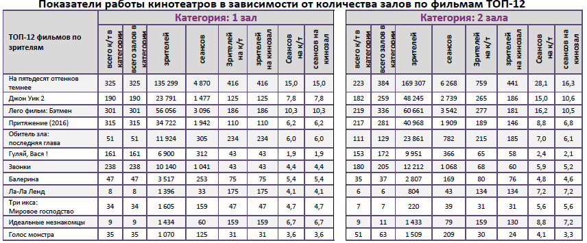  Аналитический отчет Фонда кино. 6 неделя 2017 года. Таблица 10