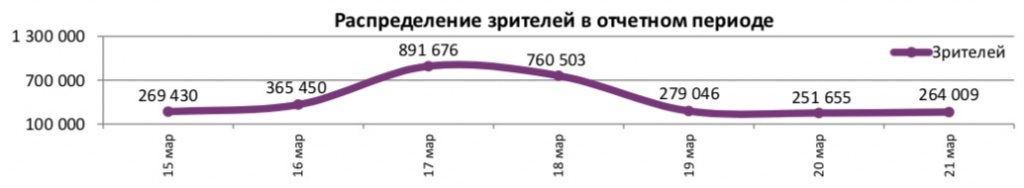 Аналитический отчет Фонда кино. 11 неделя 2018 года. Таблица 5