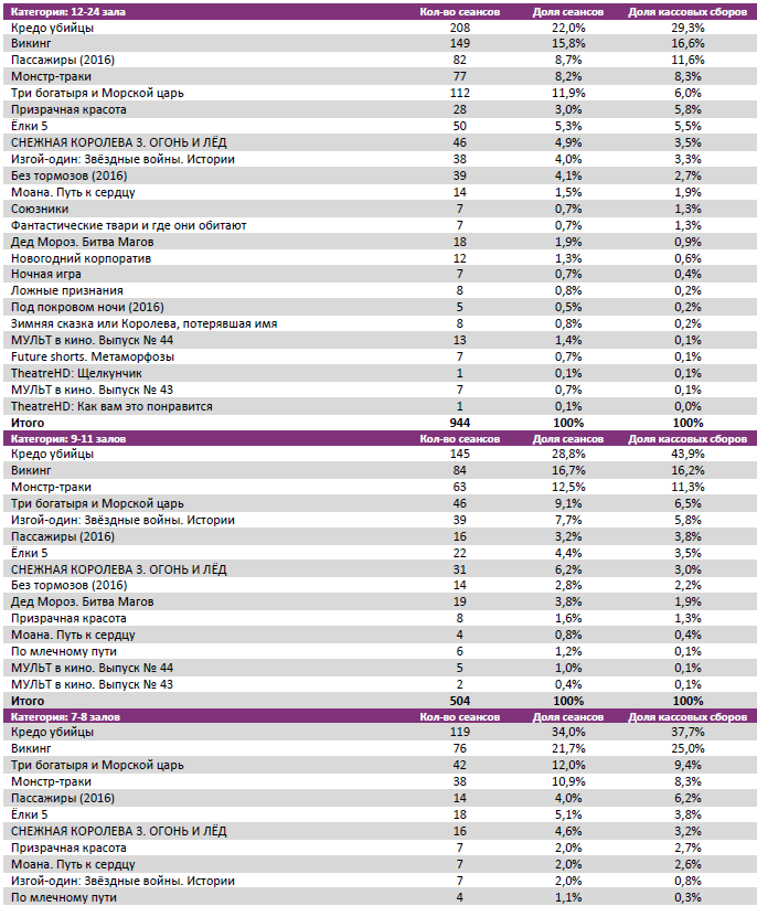 Аналитический отчет Фонда кино. 1 неделя 2017 года. Таблица 7