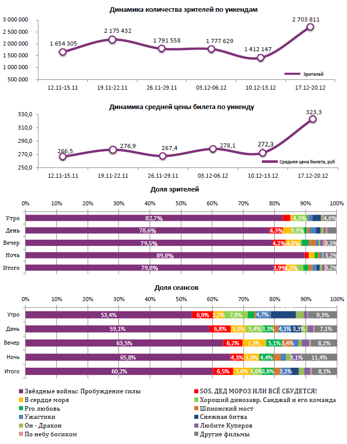 Аналитический отчет Фонда кино. Киностатистика за период 17-20 декабря 2015 года. Таблица 1