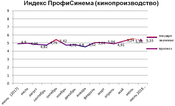 Индекс ПрофиСинема - кинопроизводство Индекс ПрофиСинема - кинопроизводство