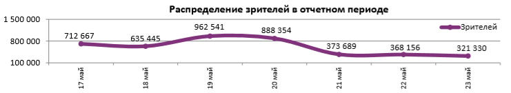 Аналитический отчет Фонда кино. 20 неделя 2018 года. Таблица 5