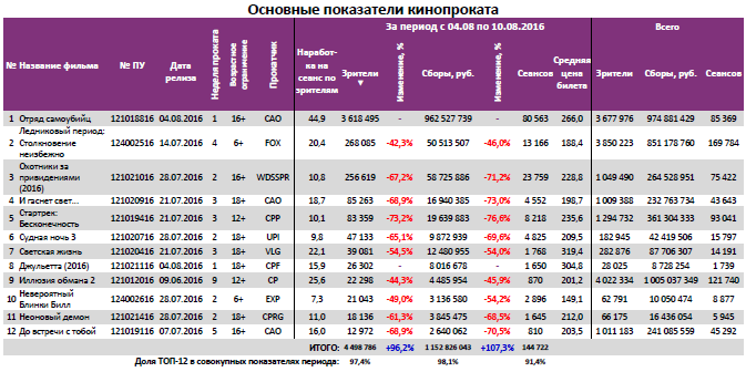 Аналитический отчет Фонда кино. 32 неделя 2016 года. Таблица 3