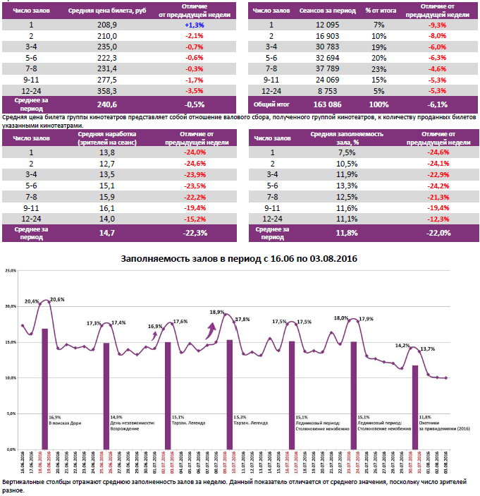 Аналитический отчет Фонда кино. 31 неделя 2016 года. Таблица 6