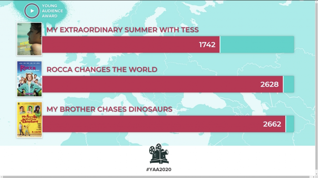26 апреля Европейская киноакадемия / European Film Academy объявила лауреата приза юных зрителей Young Audience Award. 26 апреля Европейская киноакадемия / European Film Academy объявила лауреата приза юных зрителей Young Audience Award.