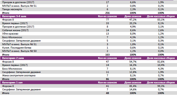 Аналитический отчет Фонда кино. 15 неделя 2017 года. Таблица 8