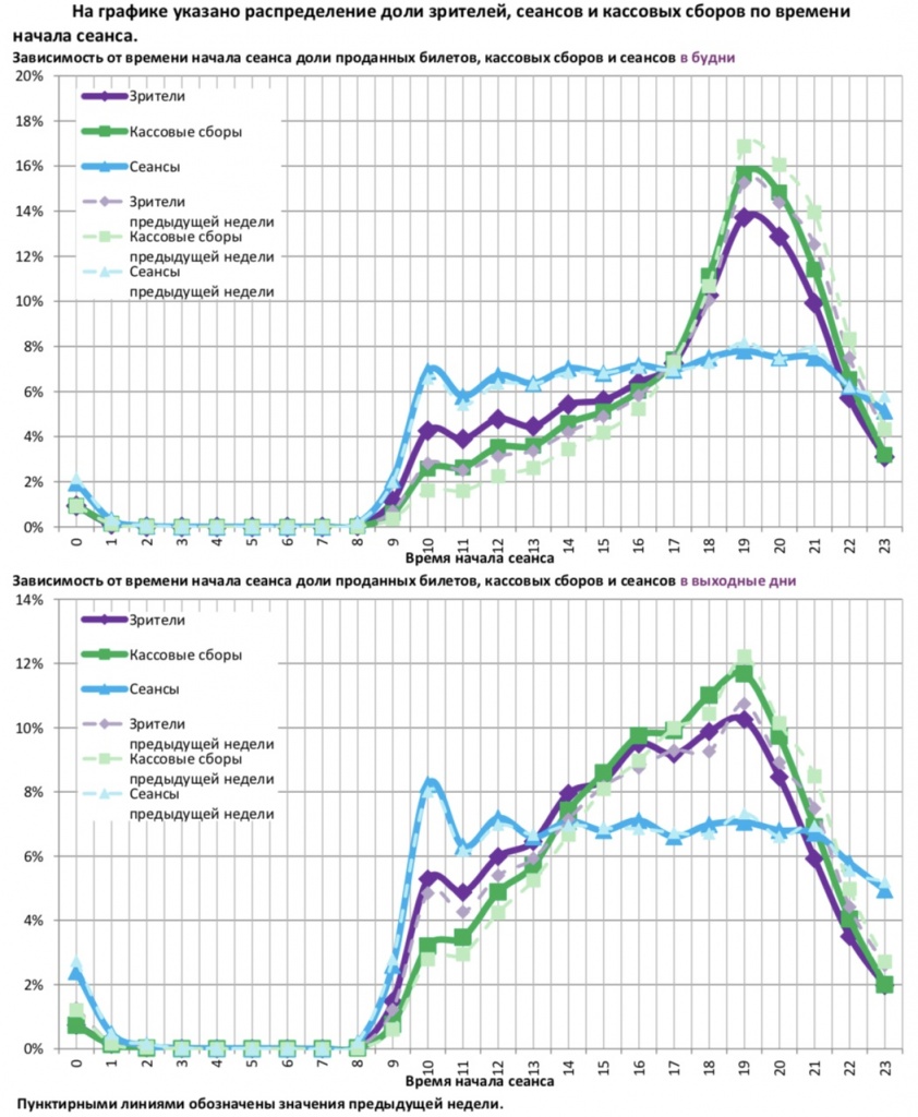 Аналитический отчет Фонда кино. 7 неделя 2018 года. Таблица 13