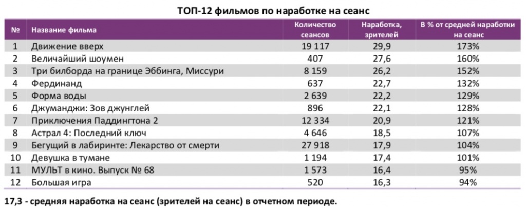 Аналитический отчет Фонда кино. 5 неделя 2018 года. Таблица 4