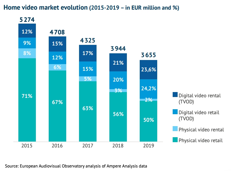 Динамика структуры рынка цифрового видео с 2015 по 2019 годы. Источник - Европейская аудиовизуальная обсерватория Динамика структуры рынка цифрового видео с 2015 по 2019 годы. Источник - Европейская аудиовизуальная обсерватория