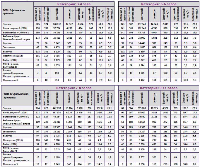 Аналитический отчет Фонда кино. 17 неделя 2016 года. Таблица 10