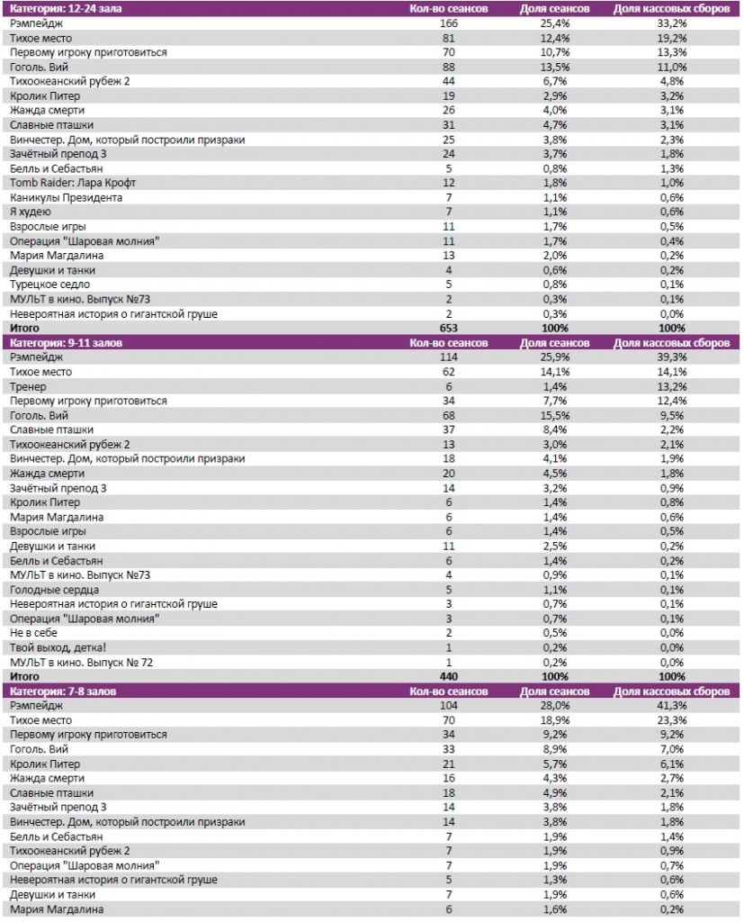 Аналитический отчет Фонда кино. 15 неделя 2018 года. Таблица 7 Аналитический отчет Фонда кино. 15 неделя 2018 года. Таблица 7