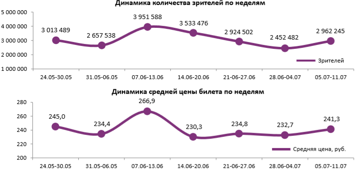 Аналитический отчет Фонда кино. 27 неделя 2018 года. Таблица 1
