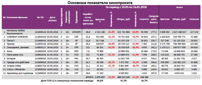  Аналитический отчет Фонда кино. 19 неделя 2018 года. Таблица 3
