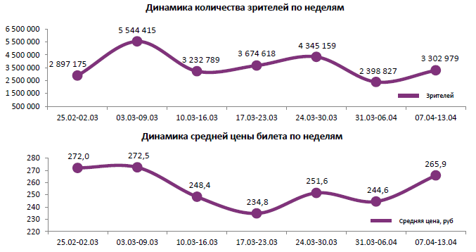 Аналитический отчет Фонда кино. 15 неделя 2016 года. Таблица 1