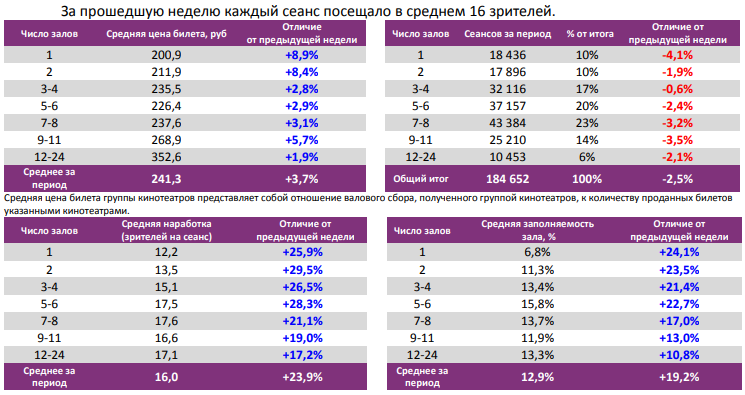 Аналитический отчет Фонда кино. 27 неделя 2018 года. Таблица 6