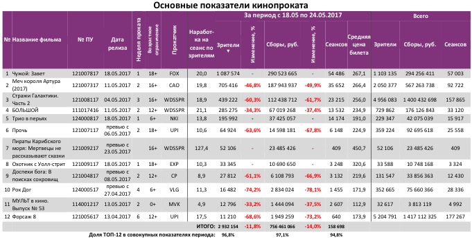 Аналитический отчет Фонда кино. 20 неделя 2017 года. Таблица 3
