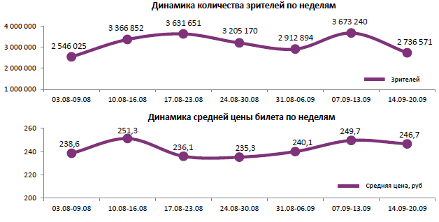 Аналитический отчет Фонда кино. 37 неделя 2017 года. Таблица 1