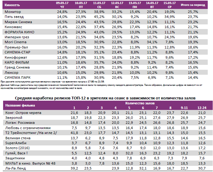 Аналитический отчет Фонда кино. 10 неделя 2017 года. Таблица 11