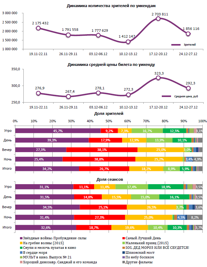 Аналитический отчет Фонда кино. Киностатистика за период 24-27 декабря 2015 года. Таблица 1