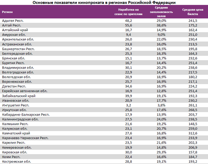 Аналитический отчет Фонда кино. 44 неделя 2016 года. Таблица 19