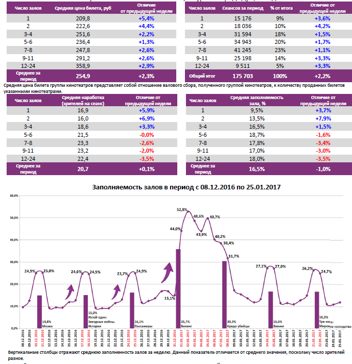 Аналитический отчет Фонда кино. 3 неделя 2017 года. Таблица 6