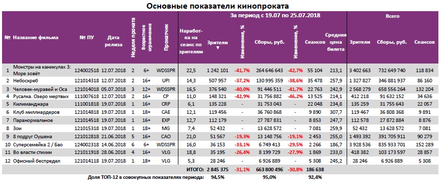 Отчет Фонда кино за 29 неделю 2018 года. Таблица 3