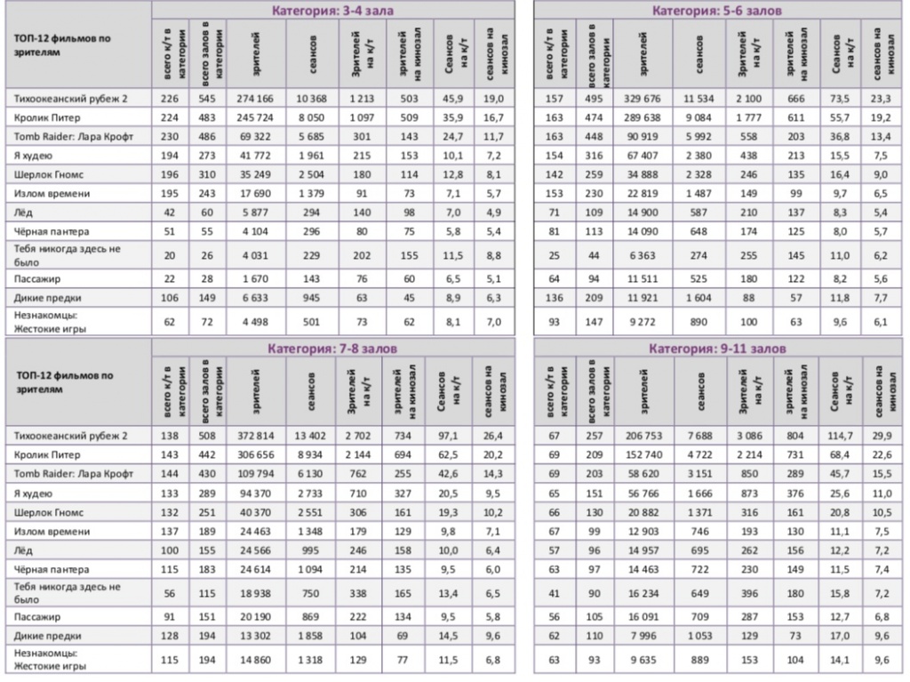 Аналитический отчет Фонда кино. 12 неделя 2018 года. Таблица 10