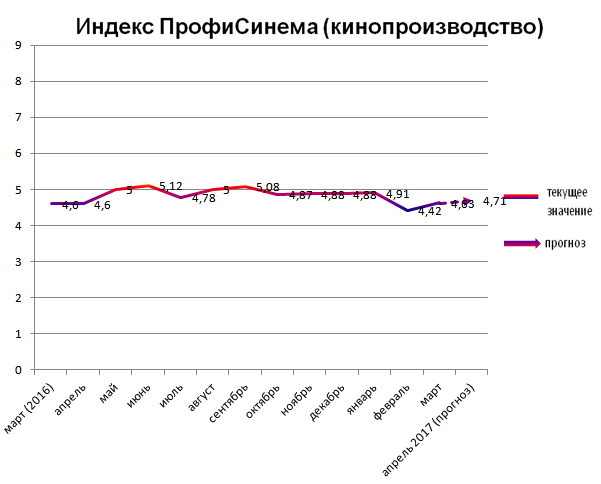 Индекс ПрофиСинема (кинопроизводство) Индекс ПрофиСинема (кинопроизводство)