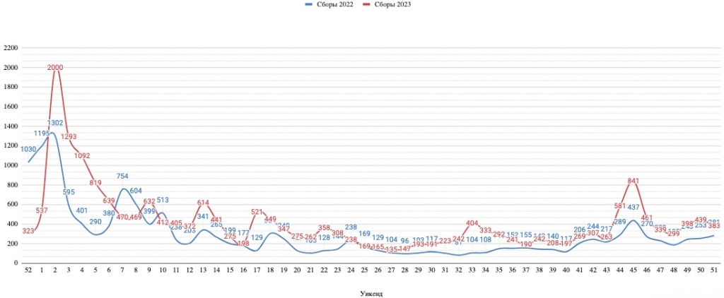 Сравнение Топ-10 по уикендам в 2022 и 2023 годах