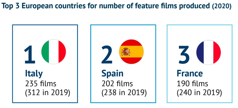  Топ-3 страны по числу фильмов, произведенных в 2020 году. Источник - Европейская аудиовизуальная обсерватория