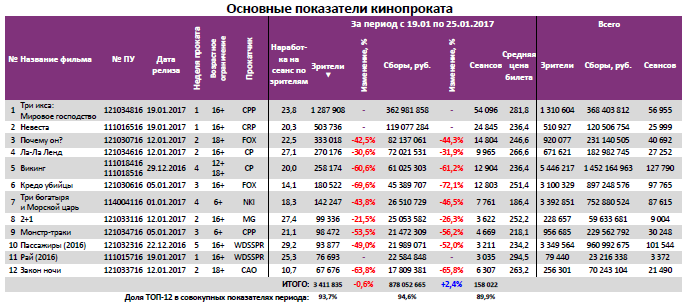 Аналитический отчет Фонда кино. 3 неделя 2017 года. Таблица 3