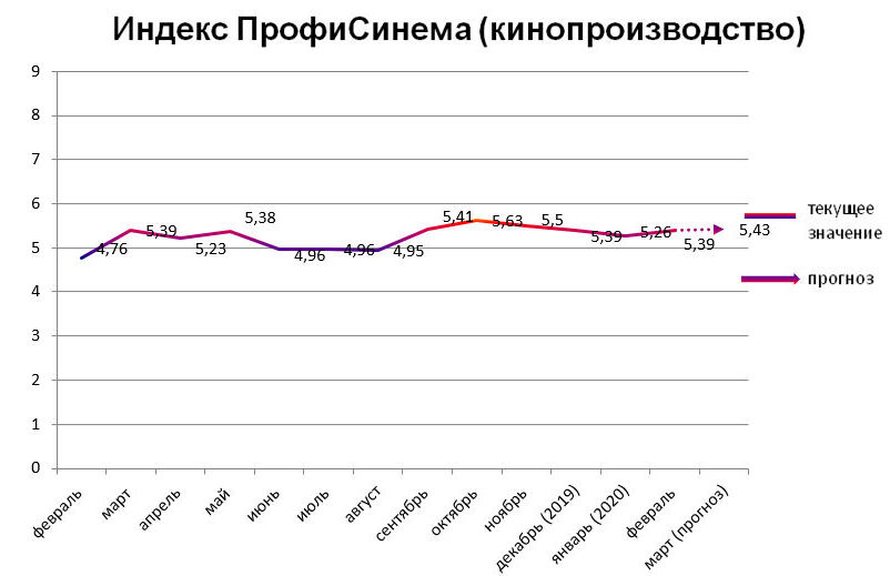 Индекс ПрофиСинема (кинопроизводство) февраль 2020