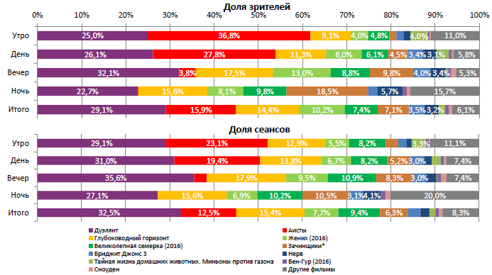 Аналитический отчет Фонда кино. 40 неделя 2016 года. Таблица 2