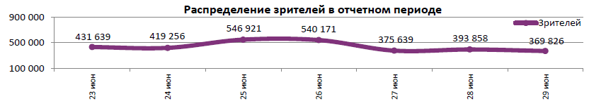 Аналитический отчет Фонда кино. 26 неделя 2016 года. Таблица 5