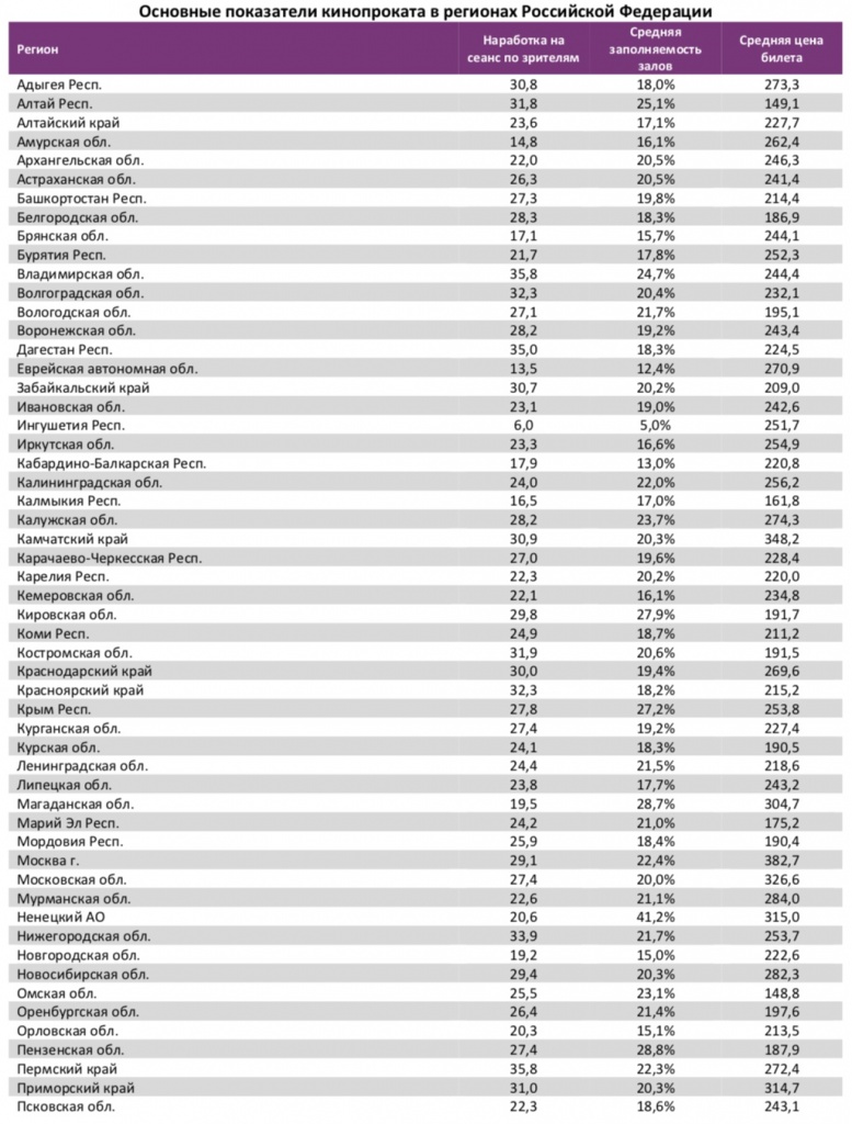Аналитический отчет Фонда кино. 8 неделя 2018 года. Таблица 13