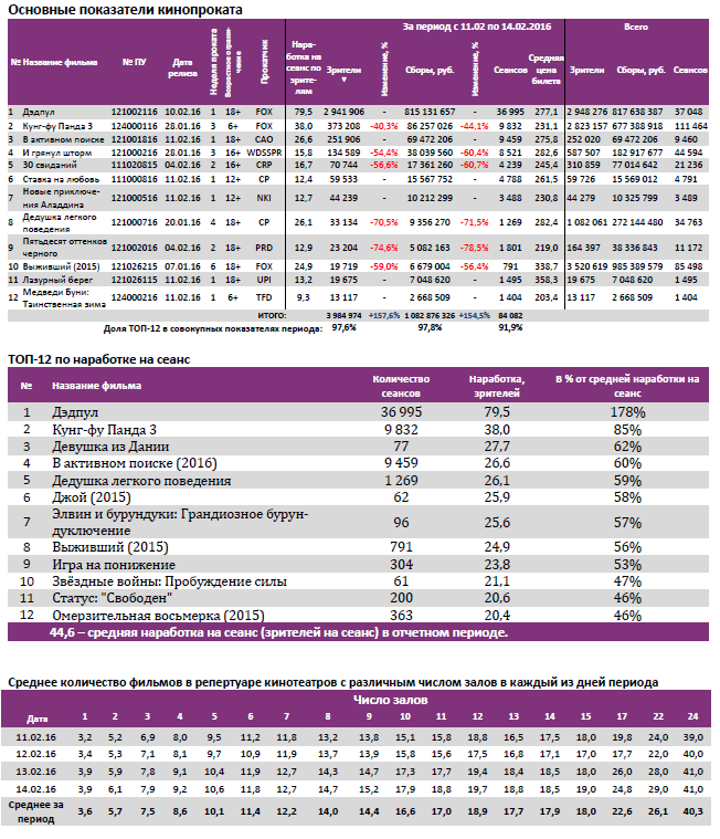 Аналитический отчет Фонда кино. Киностатистика за период с 11 по 14 февраля 2016 года. Таблица 2