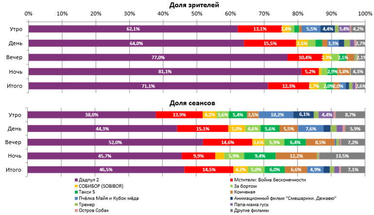 Аналитический отчет Фонда кино. 20 неделя 2018 года. Таблица 2