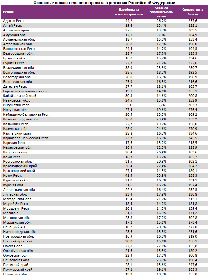 Аналитический отчет Фонда кино. 33 неделя 2016 года. Таблица 13