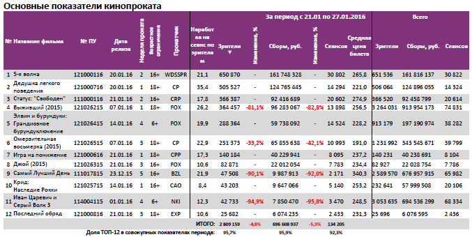 Аналитический отчет Фонда кино. 4 неделя 2016 года. Таблица 3