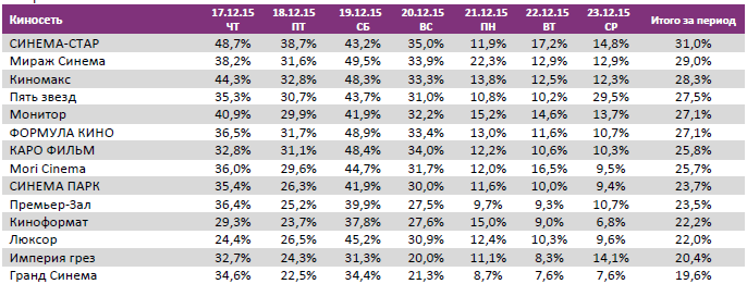 Аналитический отчет Фонда кино. 51 неделя 2015 года. Таблица 12